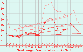 Courbe de la force du vent pour Argers (51)