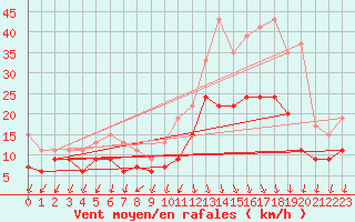 Courbe de la force du vent pour Ambrieu (01)