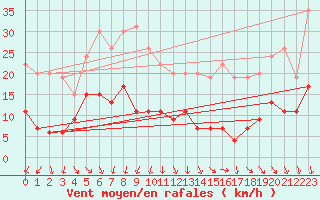 Courbe de la force du vent pour Paris - Montsouris (75)