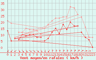 Courbe de la force du vent pour Montpellier (34)