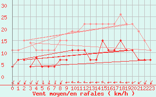 Courbe de la force du vent pour Valognes (50)