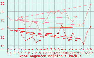 Courbe de la force du vent pour Porto-Vecchio (2A)