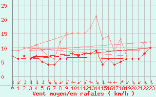 Courbe de la force du vent pour Bad Kissingen