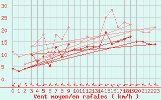 Courbe de la force du vent pour Eisenach