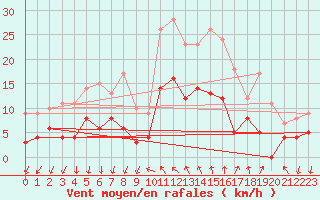 Courbe de la force du vent pour Cannes (06)