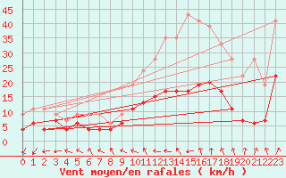 Courbe de la force du vent pour Nancy - Essey (54)
