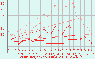 Courbe de la force du vent pour Vassincourt (55)
