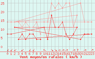 Courbe de la force du vent pour Chivres (Be)