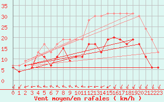 Courbe de la force du vent pour Brest (29)