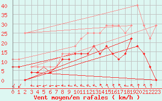 Courbe de la force du vent pour Anvers (Be)