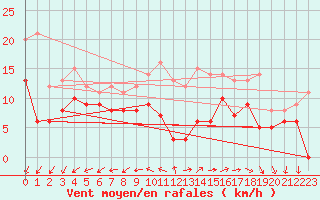 Courbe de la force du vent pour Saint-Quentin (02)