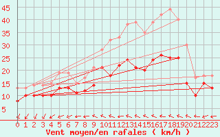Courbe de la force du vent pour Saint-Quentin (02)