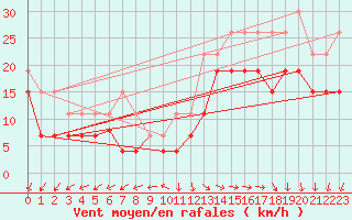 Courbe de la force du vent pour Lanvoc (29)