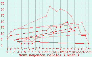 Courbe de la force du vent pour Coburg