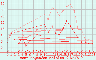 Courbe de la force du vent pour Feldberg Meclenberg