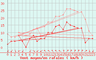 Courbe de la force du vent pour Hyres (83)