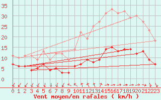 Courbe de la force du vent pour Murs (84)