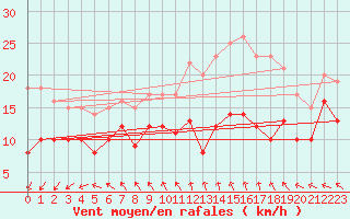 Courbe de la force du vent pour Albert-Bray (80)