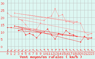Courbe de la force du vent pour Bessey (21)