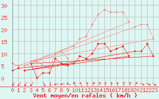 Courbe de la force du vent pour Rochefort Saint-Agnant (17)