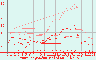 Courbe de la force du vent pour Embrun (05)