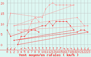 Courbe de la force du vent pour Cap Ferret (33)