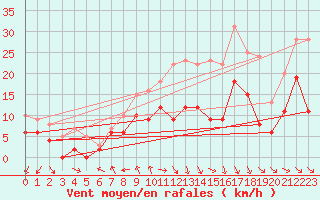 Courbe de la force du vent pour Saint-Quentin (02)