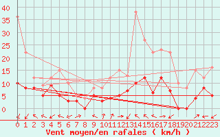 Courbe de la force du vent pour Mende - Chabrits (48)