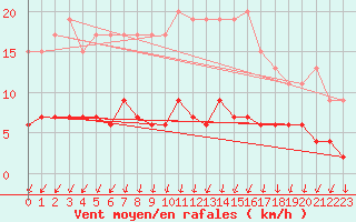 Courbe de la force du vent pour Langres (52) 