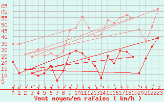 Courbe de la force du vent pour Formigures (66)