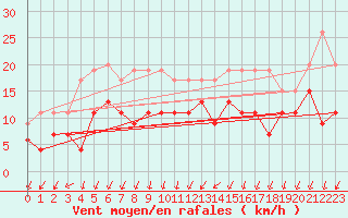 Courbe de la force du vent pour Le Bourget (93)