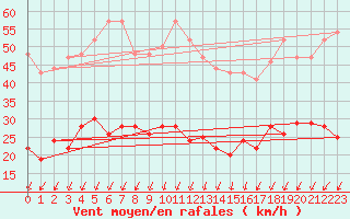 Courbe de la force du vent pour Montlimar (26)