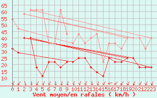 Courbe de la force du vent pour Koksijde (Be)