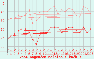 Courbe de la force du vent pour Dunkerque (59)