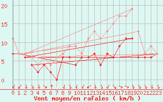 Courbe de la force du vent pour Chlons-en-Champagne (51)