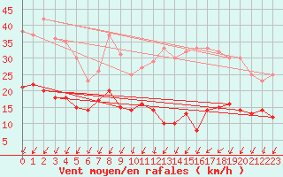 Courbe de la force du vent pour Villacoublay (78)