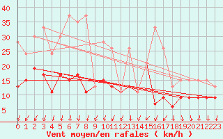 Courbe de la force du vent pour Quimper (29)