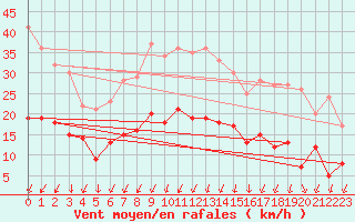 Courbe de la force du vent pour Montlimar (26)