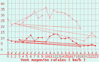 Courbe de la force du vent pour Carlsfeld