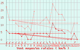 Courbe de la force du vent pour Besanon (25)