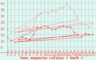 Courbe de la force du vent pour Neu Ulrichstein