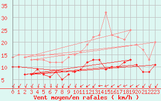 Courbe de la force du vent pour Evreux (27)