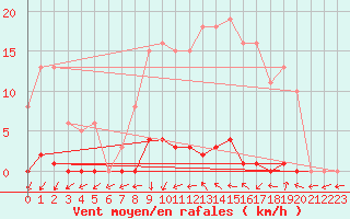 Courbe de la force du vent pour Sorcy-Bauthmont (08)