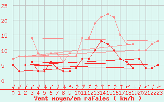 Courbe de la force du vent pour Figari (2A)