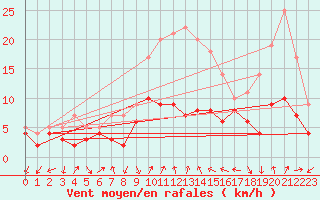 Courbe de la force du vent pour Bad Hersfeld