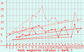 Courbe de la force du vent pour Doberlug-Kirchhain