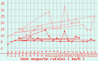 Courbe de la force du vent pour Salignac-Eyvigues (24)