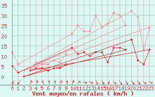 Courbe de la force du vent pour Valenciennes (59)