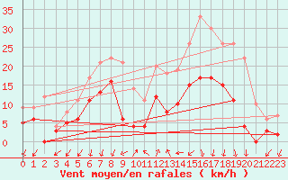 Courbe de la force du vent pour Murviel-ls-Bziers (34)