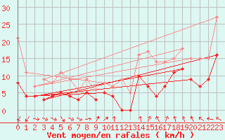 Courbe de la force du vent pour Vannes-Meucon (56)
